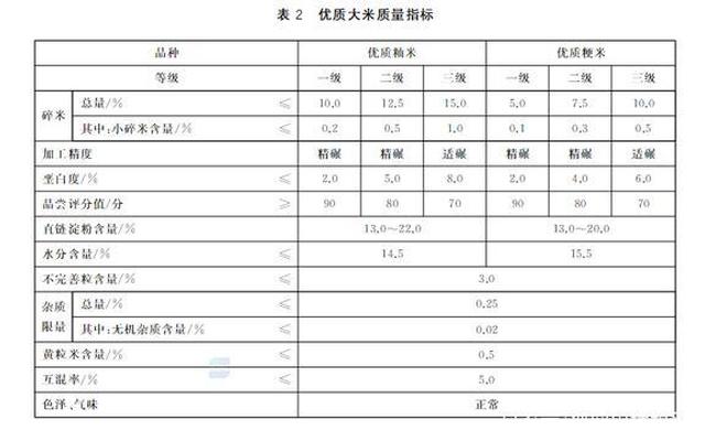 大米一级二级三级哪一级的最好、大米一二三级哪个好