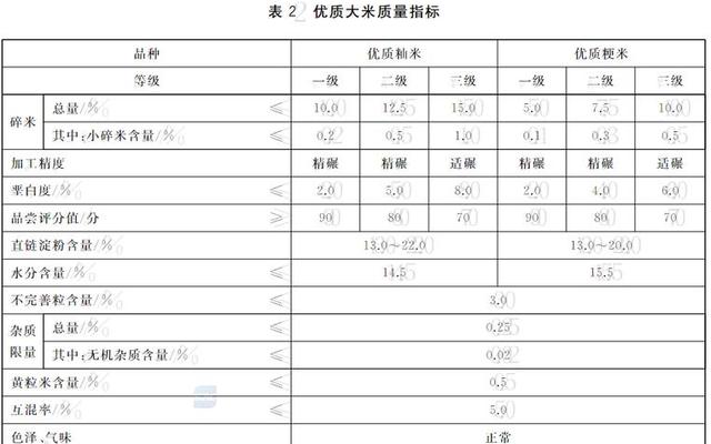 大米一二三级哪个好