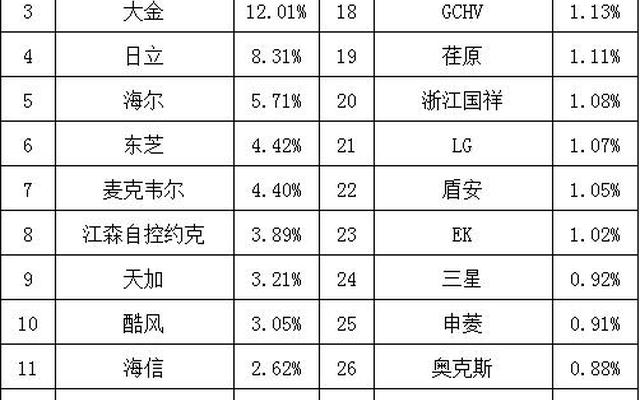 最好空调排名前十名;中国十大空调最新排名