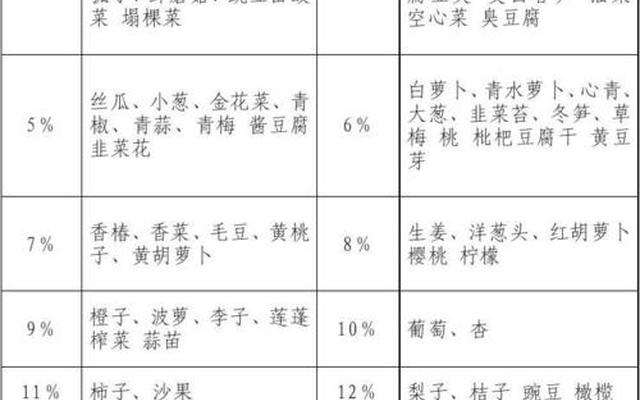 水果含糖量低排名一览表-水果含糖量高的水果排名表