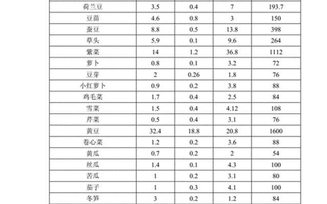 蔬菜含糖量一览表百科-各种蔬菜含糖量一览表
