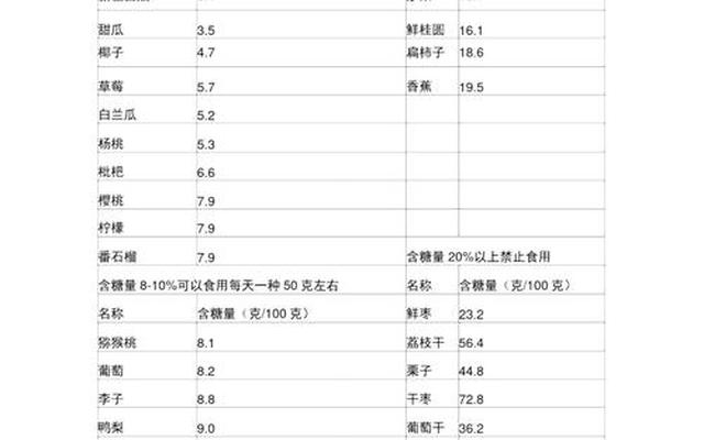 水果含糖量一览表百科