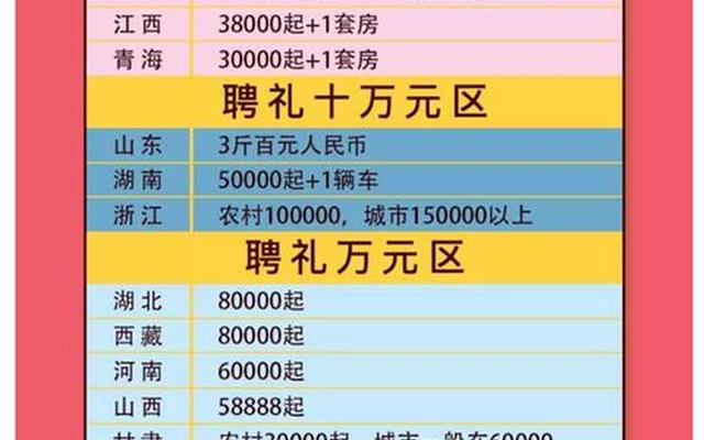 山东彩礼一般给多少钱(枣庄彩礼钱一般给多少2023)