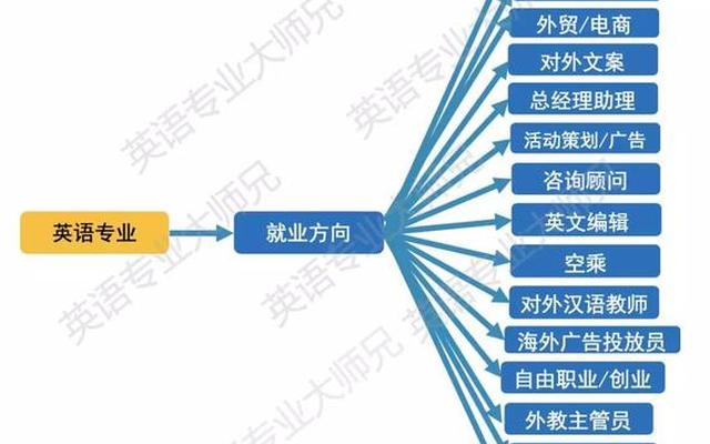 英语专业就业方向及前景分析(英语专业就是个坑)