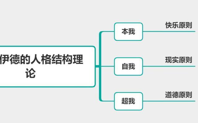 自我真我本我三者区别