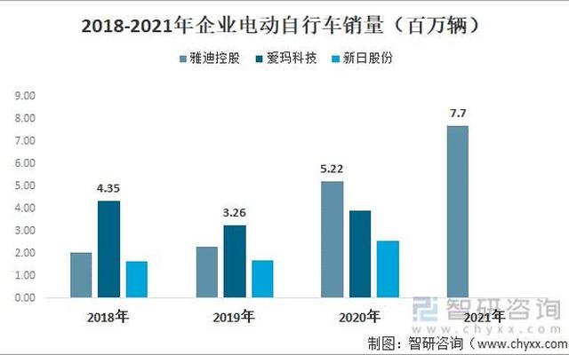 2022年两轮电动车销量排名、二轮电动车销量排行榜2021