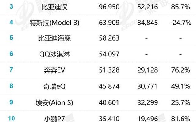 2022年纯电动汽车车型排名前十名