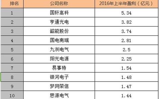 2023年充电桩上市公司排名前十强