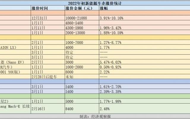 2022年汽车会涨价吗