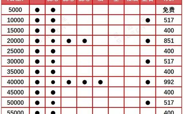 车辆4万公里应该保养哪些项目