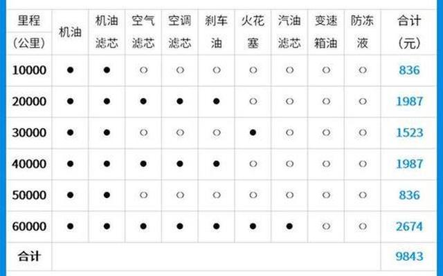 私家车4万公里保养项目