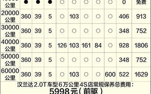 汽车4万公里大保养大概多少钱