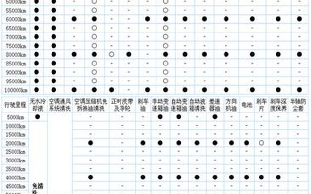 汽车6万公里保养项目有哪些