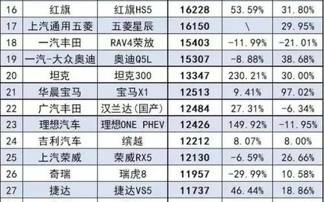 suv销量排行榜前十口碑最好,30万以内口碑最好的suv