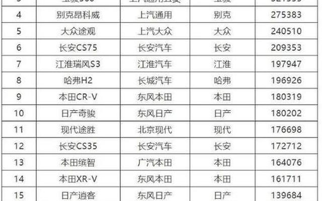 suv销量排行榜20万元左右(20万suv销量排行榜前十口碑最好)