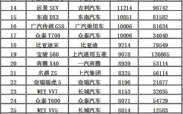 suv排行榜、全国suv销量排行榜前十名