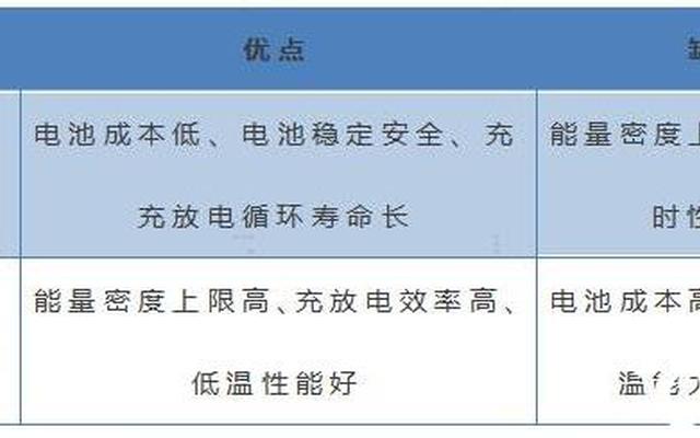 三元锂和磷酸铁锂电池哪个好？-磷酸铁锂电池跟三元锂电池哪个好