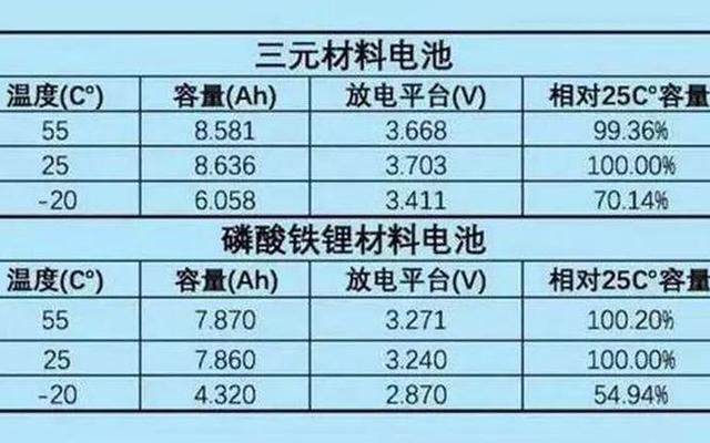 磷酸铁锂电池跟三元锂电池哪个好