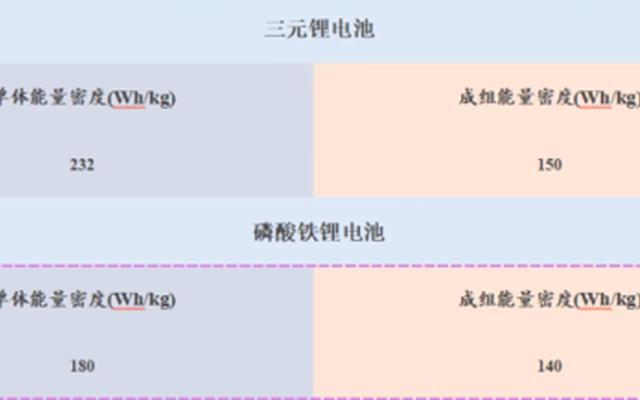 三元与磷酸铁锂电池哪个耐用