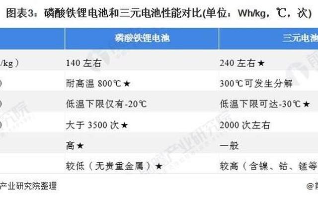 model3选三元锂还是磷酸铁锂