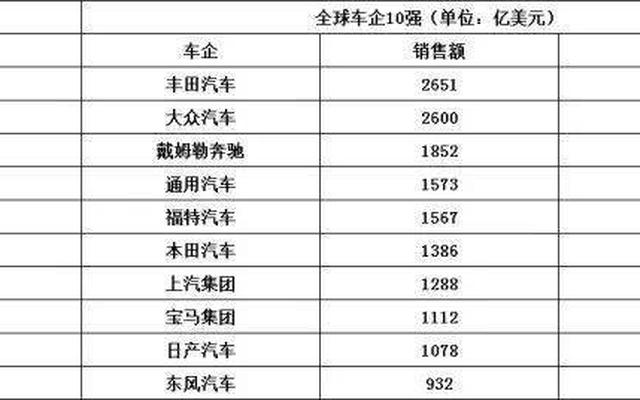 世界车企业排名榜、世界企业排名前十名