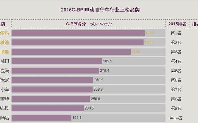 中国三大电动车排行榜(中国10大电动自行车品牌排行)