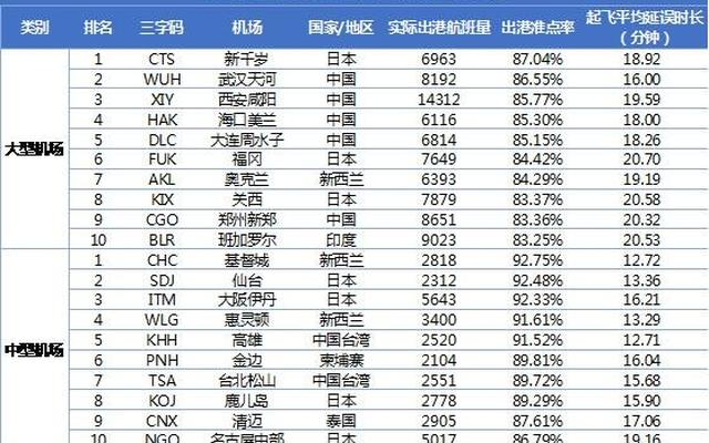 中国十大机场面积排名全球百强机场