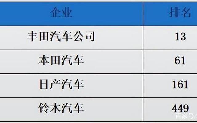 世界五百强汽车企业有哪些