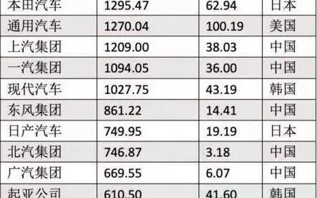 世界500强汽车企业排名