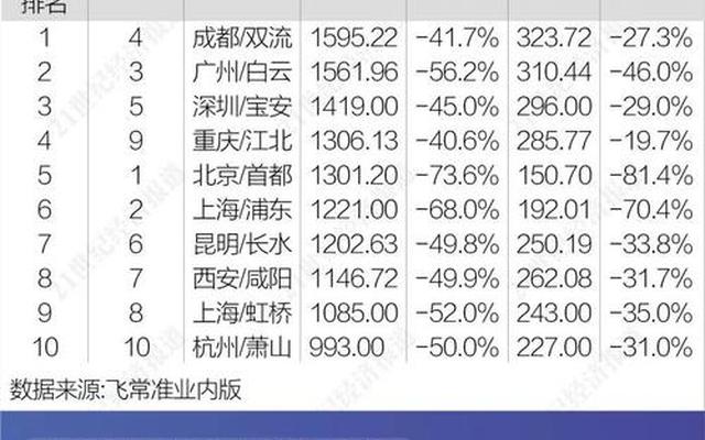 中国面积最大机场排名