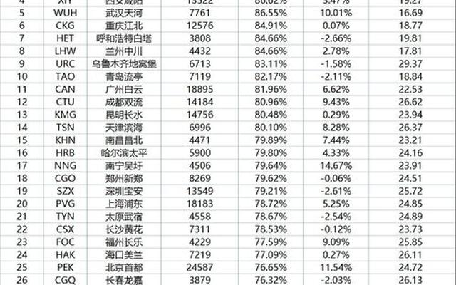 中国面积最大的机场前十名