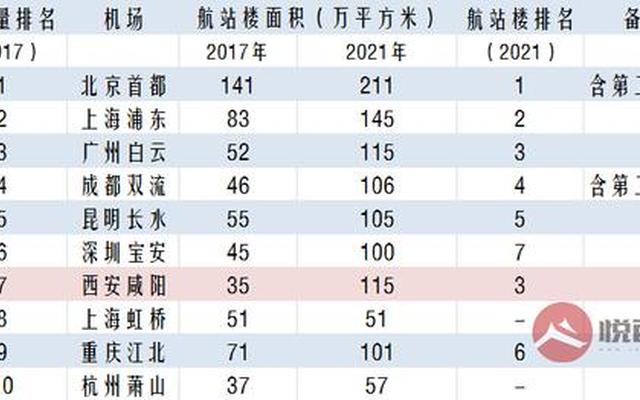 中国机场大小排名