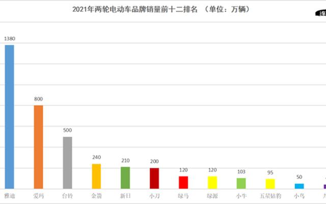 二轮电动车品牌排行榜