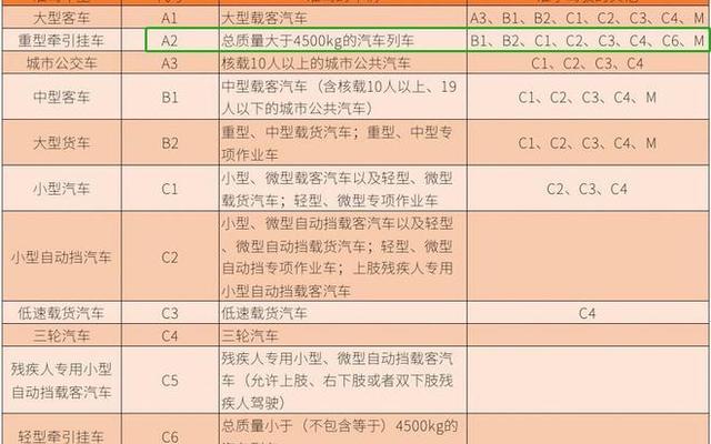 各类驾驶证可以开什么车