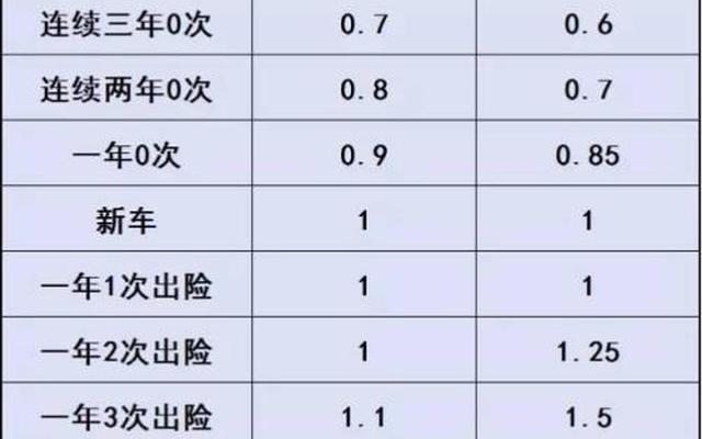 保险出险一次第二年保费增加多少、保险公司出险后第二年保费涨多少