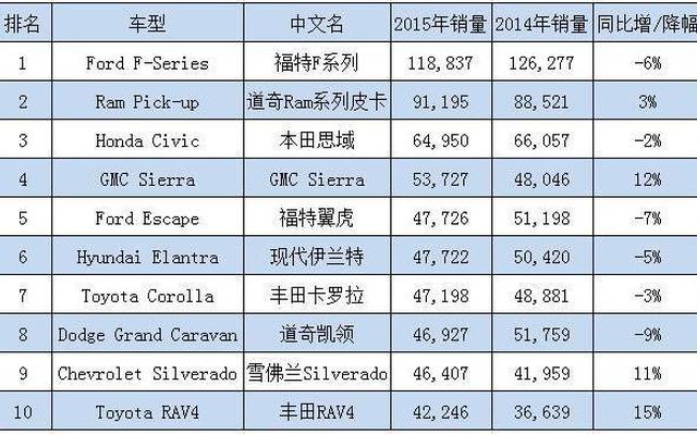 北美轿车销量排行榜_北美轿车销量排行榜前十名