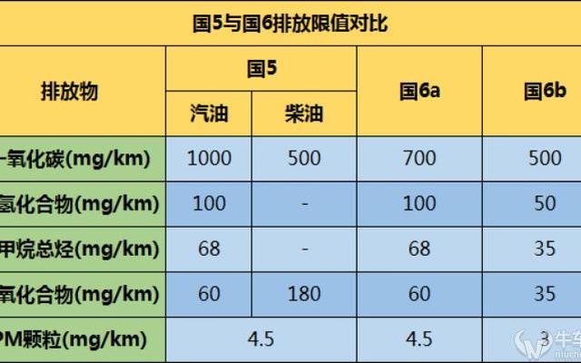 国6车和国5车是什么意思(什么是国5车和国6车)