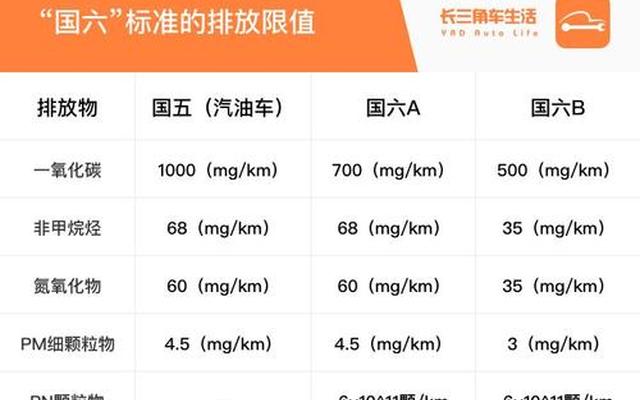 买车国5国6有什么区别