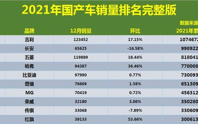 国产汽车排名前10位;中国国产汽车排名前十