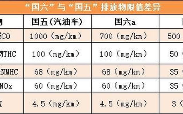 国5与国6车有什么区别