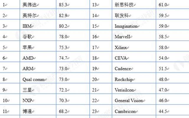 国内芯片公司排名都有哪些品牌(国内芯片公司排名都有哪些品牌名称)