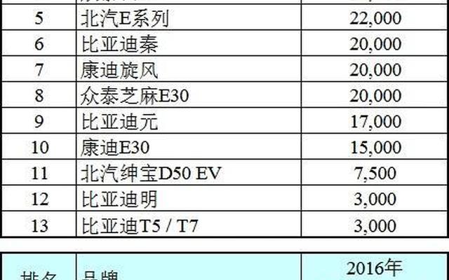 纯电动汽车十大名牌 前十名