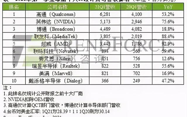 国内芯片公司排名都有哪些品牌的