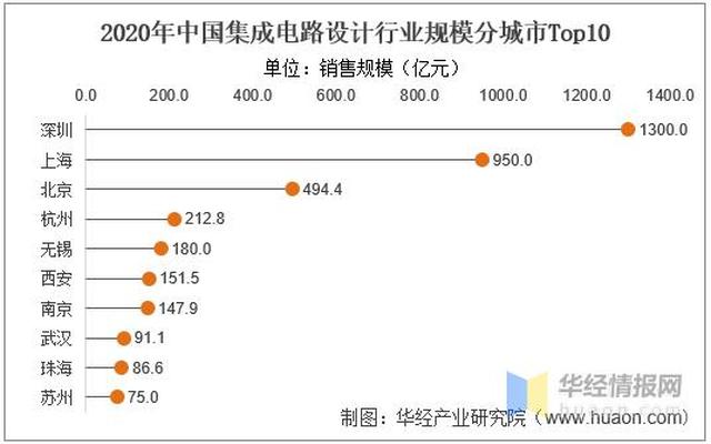 中国芯片设计公司20强