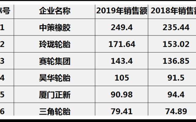 国内轮胎销售额排行榜(全国商场销售额排名)