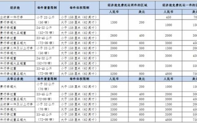 乘坐飞机每人可以带多少行李