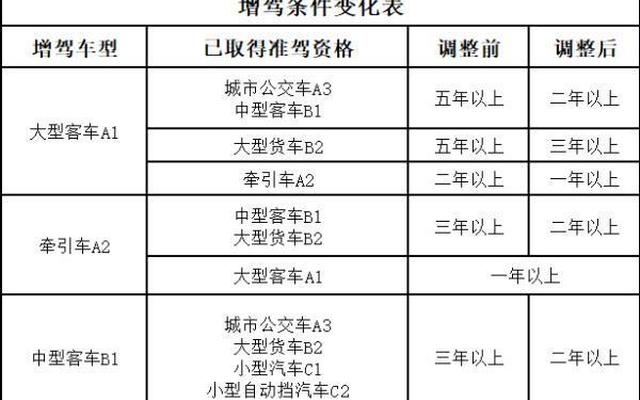 c1增驾c6需要考科目几