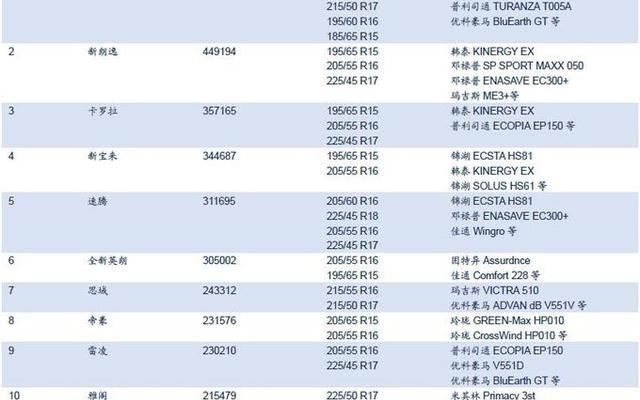 中国轮胎销量排名