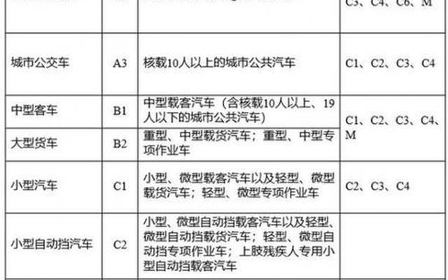 如何增驾a1