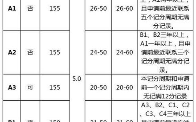 c1试用期能扣6分会延长一年吗